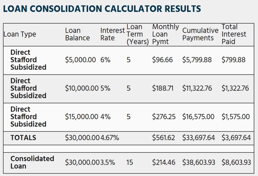 Student Loan Consolidation Calculator